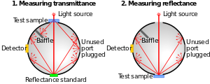 How do integrating spheres work?